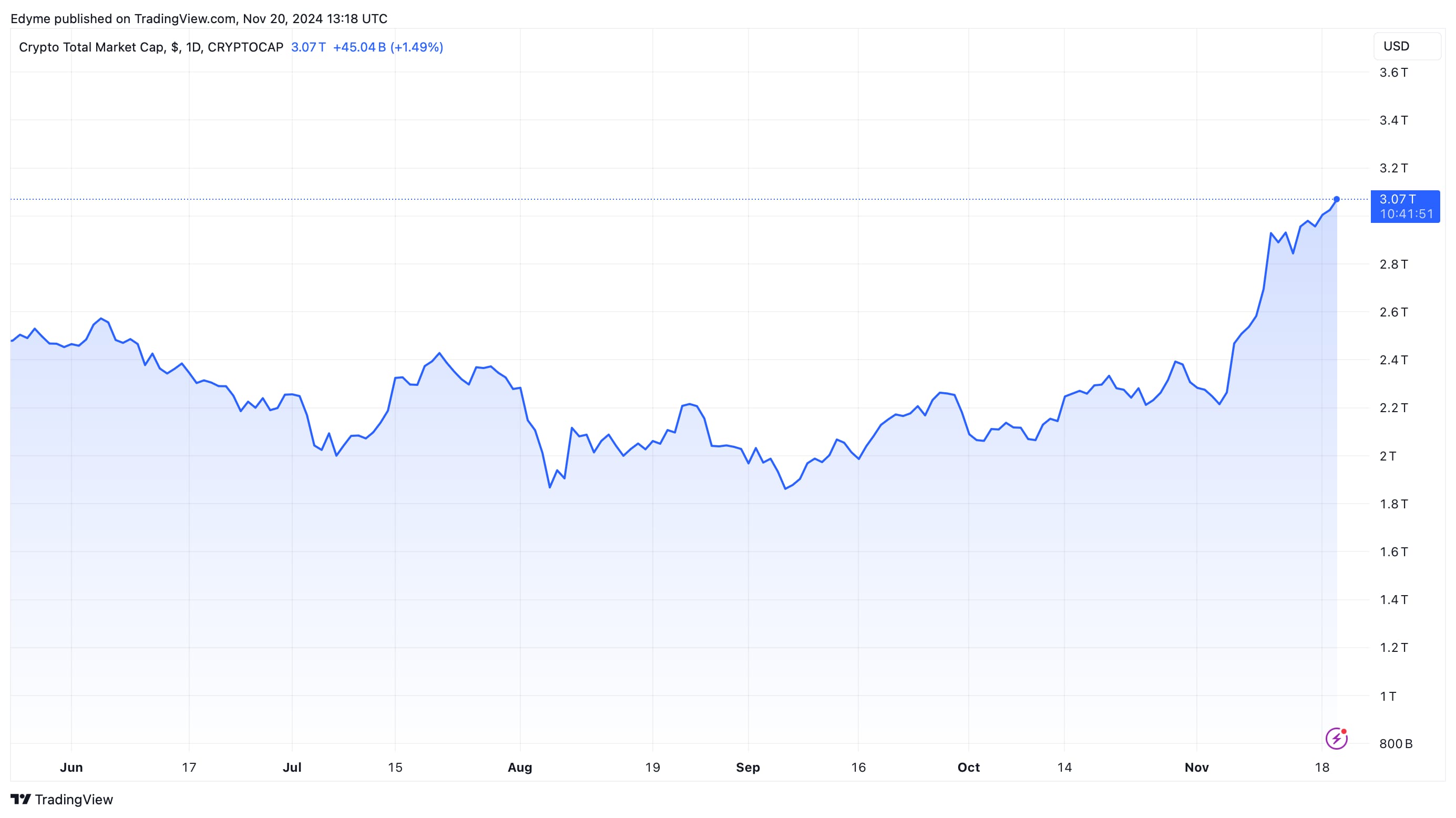 The global crypto market cap value on TradingView