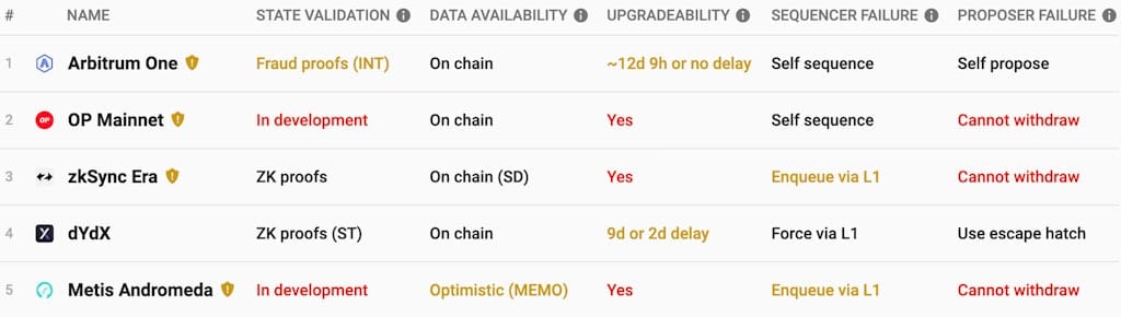 09fa207ae25d2a0379a6d844ed4fa242 - So your layer-2 is ‘secured by Ethereum' — what does that mean?