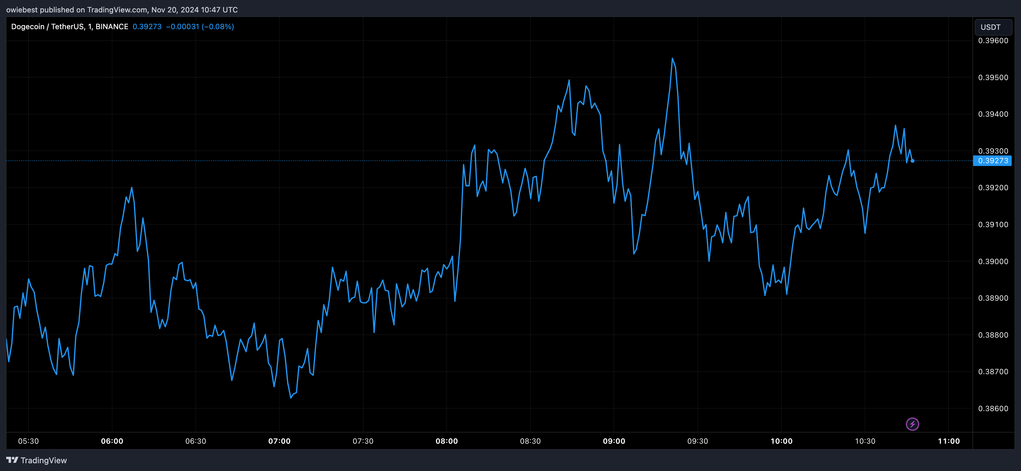 Dogecoin price chart from Tradingview.com