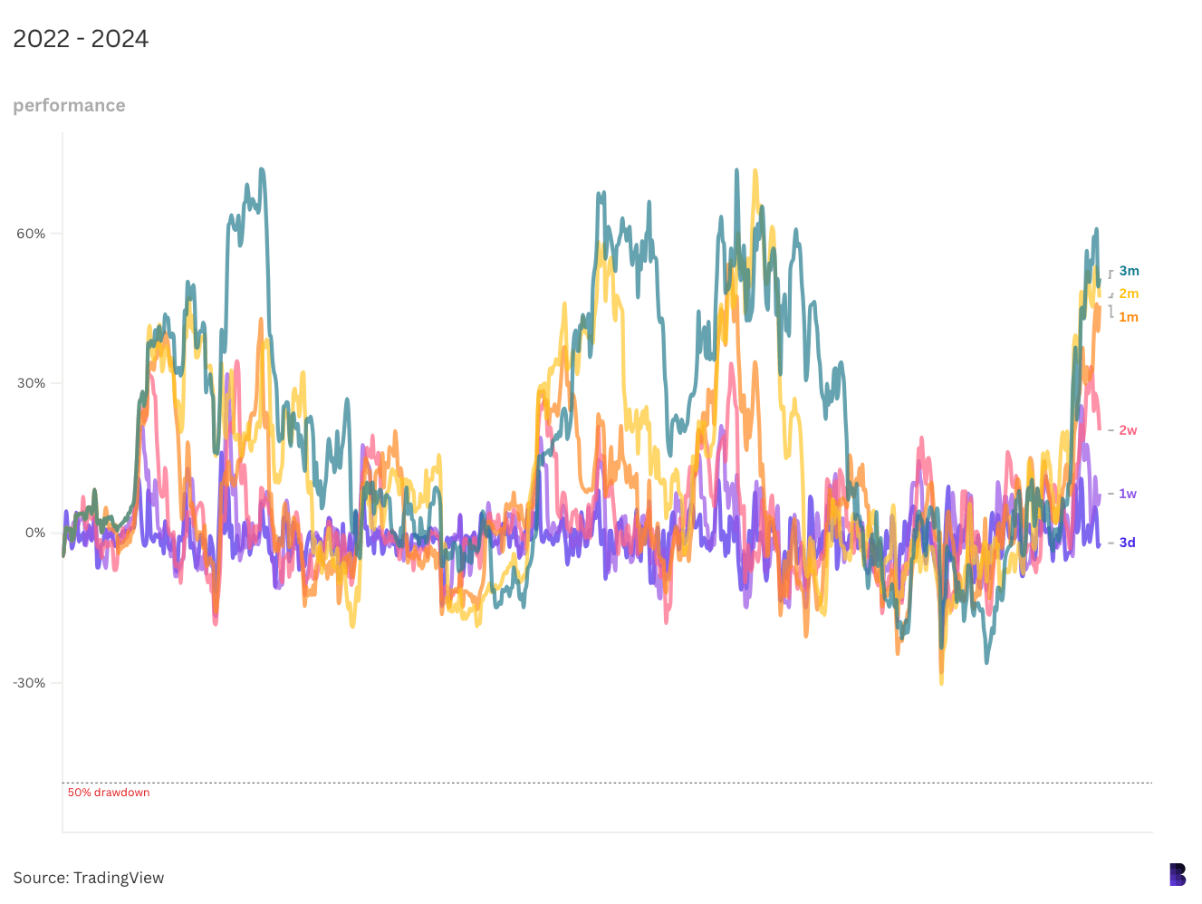 189ac45ec4dd59c981aef8036424403d - Bitcoin's historical past of bull market drawdowns