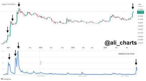 Dogecoin price 1