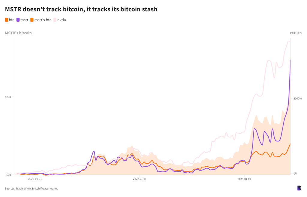 35ceaa1e3846afb68538beffb654fcdd - MicroStrategy's bitcoin wager is paying off in additional methods than one