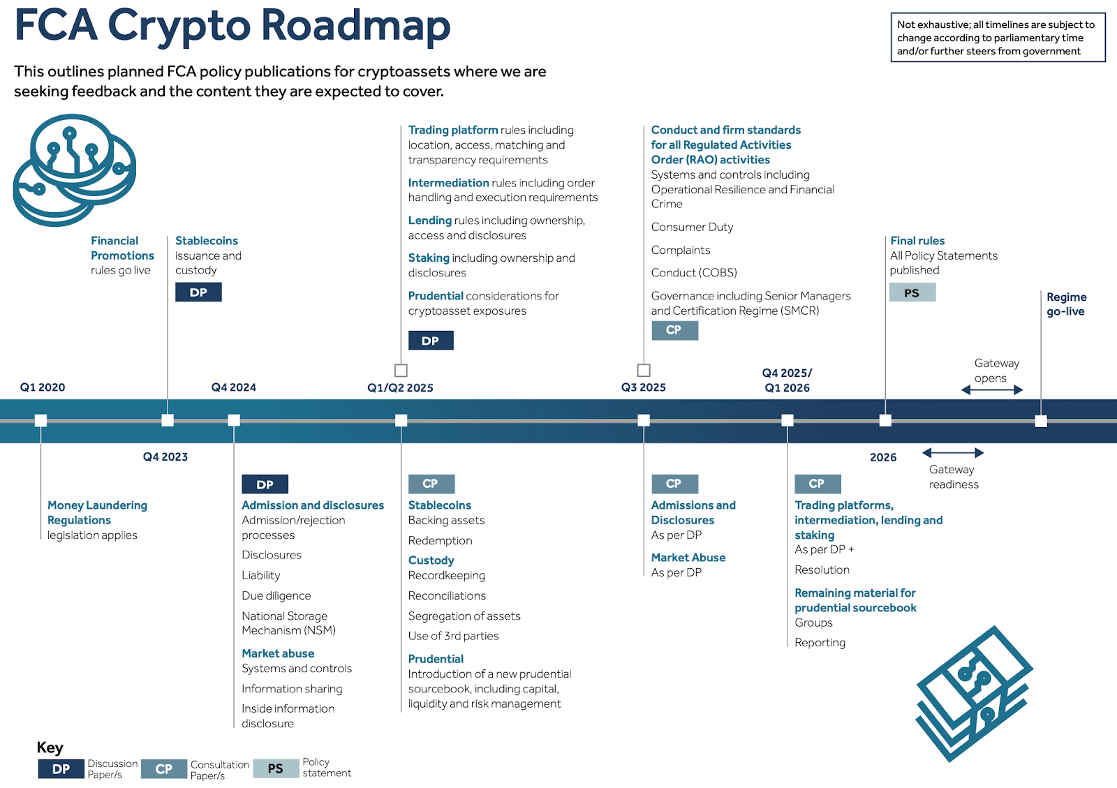 3a38c1091caaeb37e6bd230917ec466b - While establishing its crypto regulations, the UK FCA has a number of priorities.   