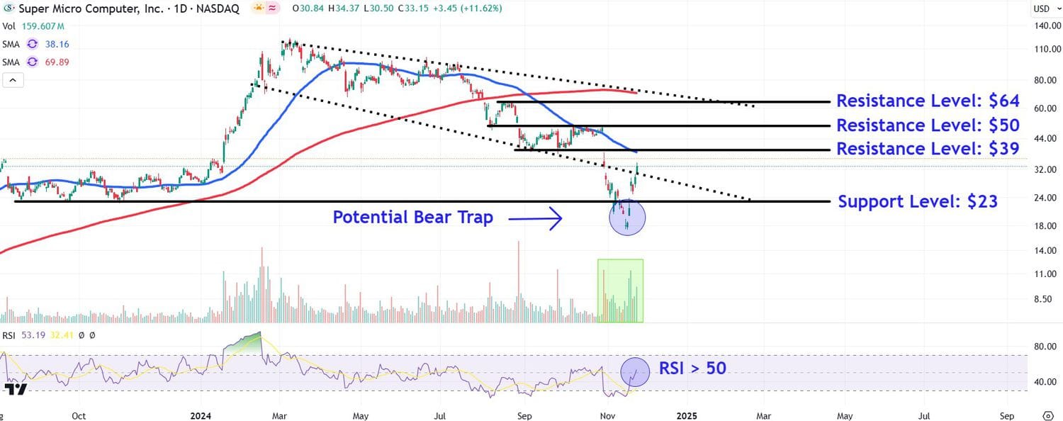 This image depicts the SMCI chart.