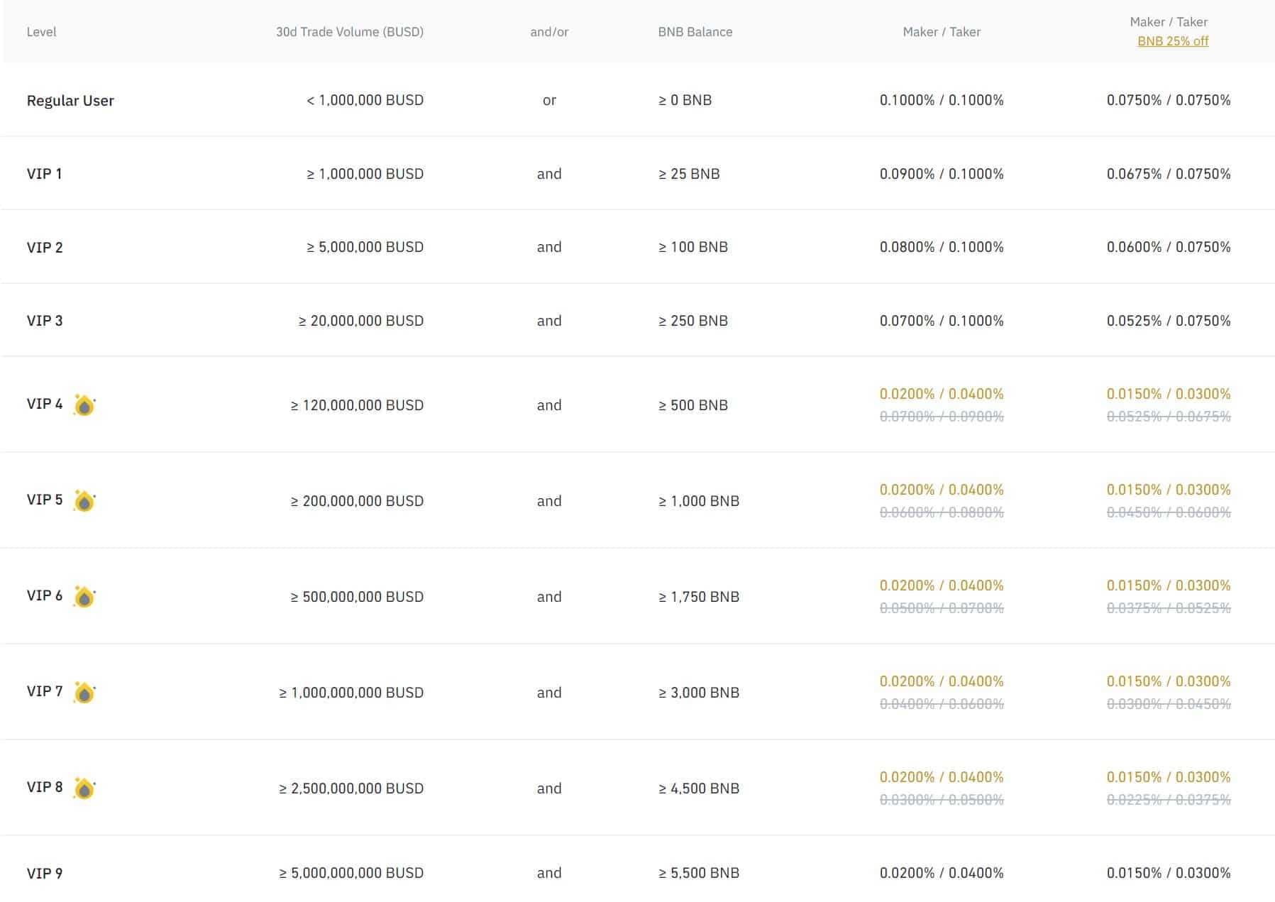 which exchange has the lowest fees