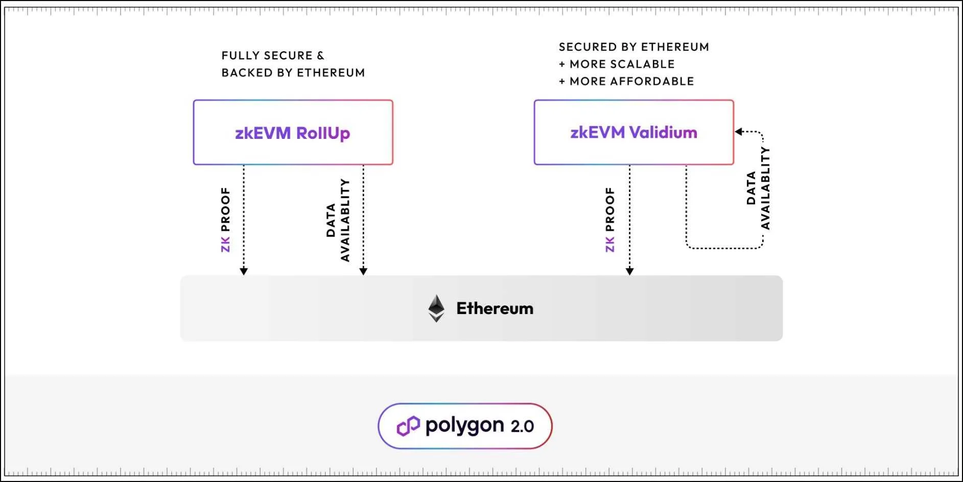 Polygon zkEVM Validium Design.jpg