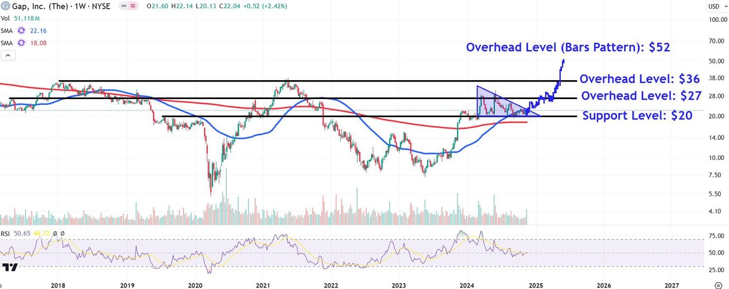 This image depicts the GAP chart.