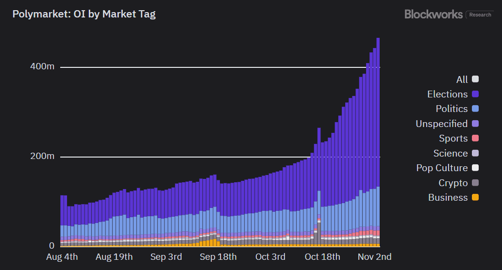 63ed16793c8c2ff89c7816afa89b08b1 - The crypto prediction markets predict that Trump will win the race against Harris.