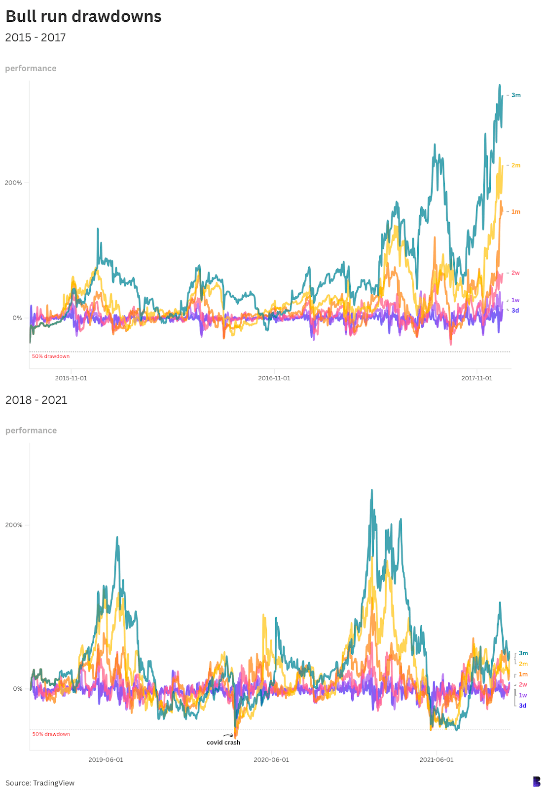 6972a07896ad5926aa5bbde1b398fb3a - Bitcoin's historical past of bull market drawdowns