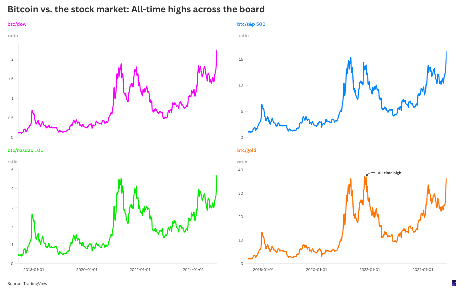 6d33845360e8e1648f7230cbaa58a363 - Bitcoin is just a few inches from breaking the all-time record against gold