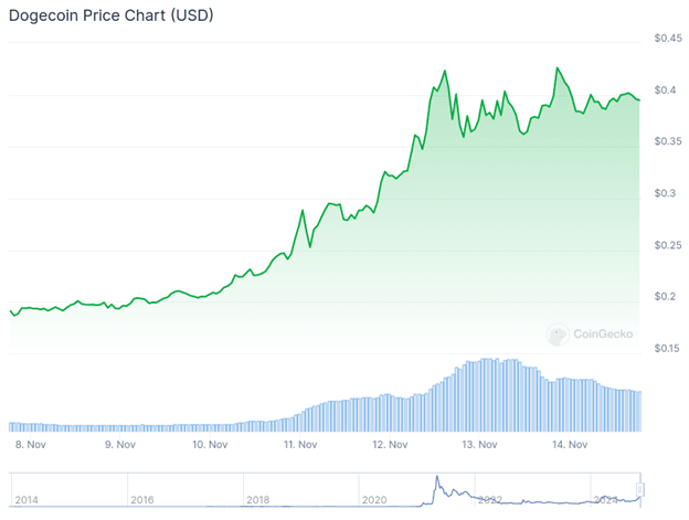 78fb7fa2591f5a78e6c0aa0d51865db8 - All Eyes on Doge2014 as Presale Raises $650,000 Amid Dogecoin Surge