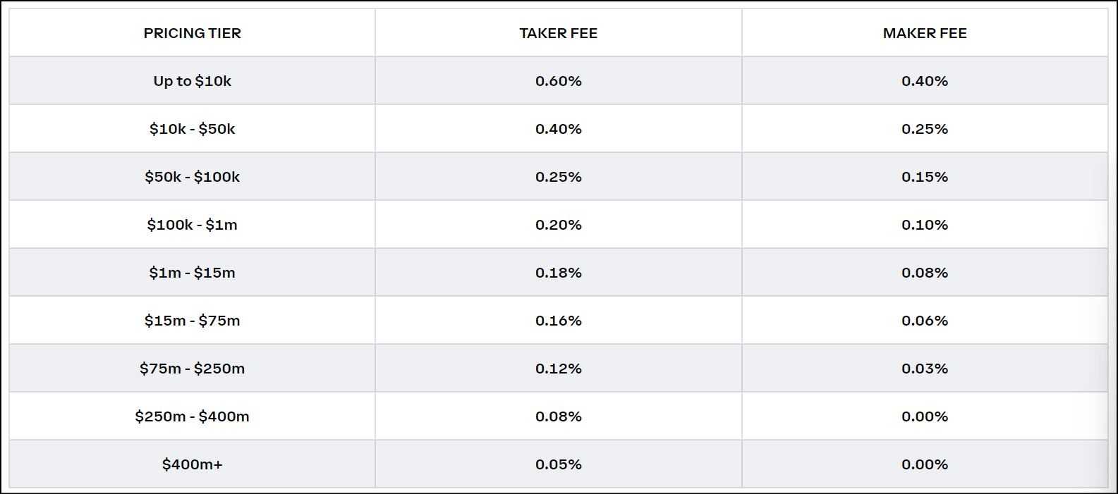 Coinbase fees