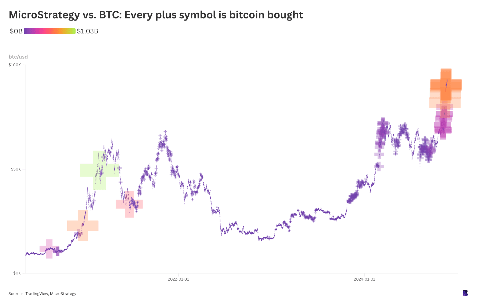 90276729a466634974fe97da7eb90cb3 - MicroStrategy's bitcoin wager is paying off in additional methods than one