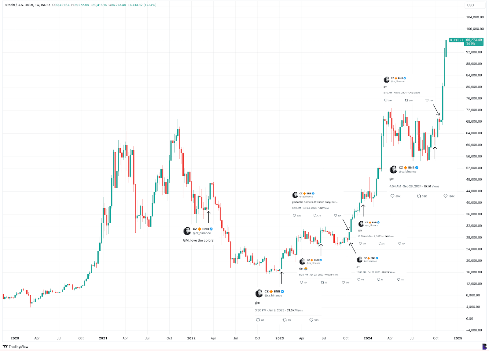 90a52fa1fb5522c782f64d9c13c848da - Bitcoin increases when CZ tweets "gm": A theory