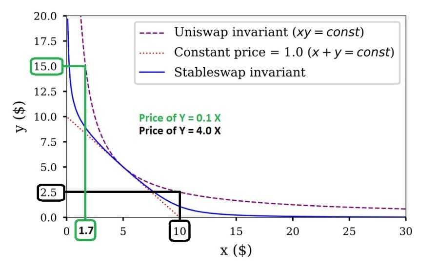 Uniswap Formula Graph