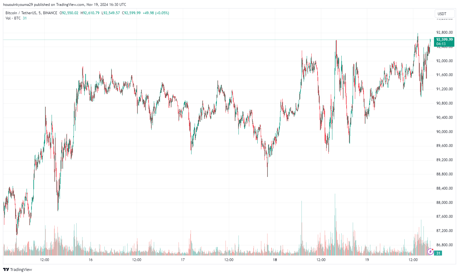 Bitcoin Price Chart