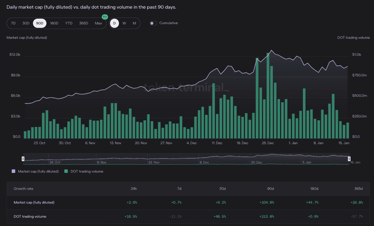 Polkadot Trading Volume