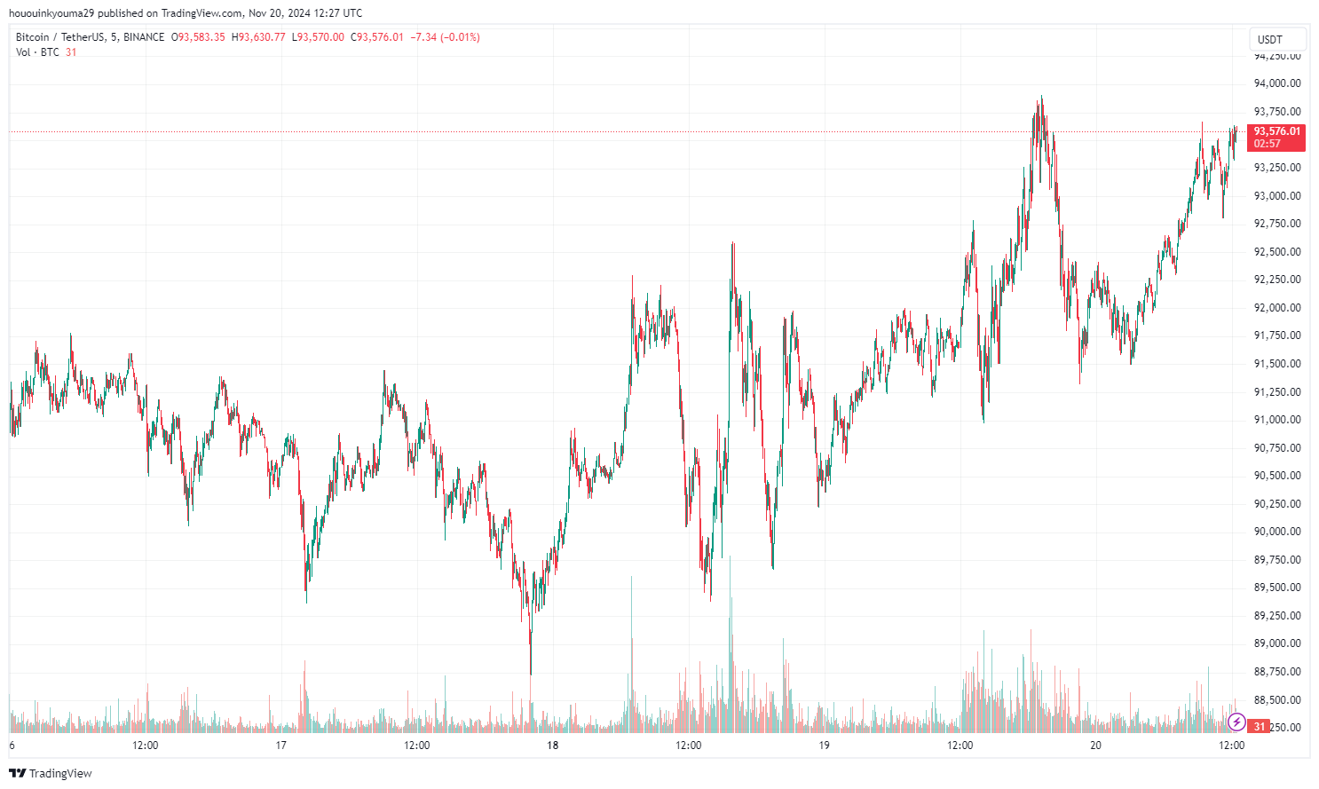 Bitcoin Price Chart