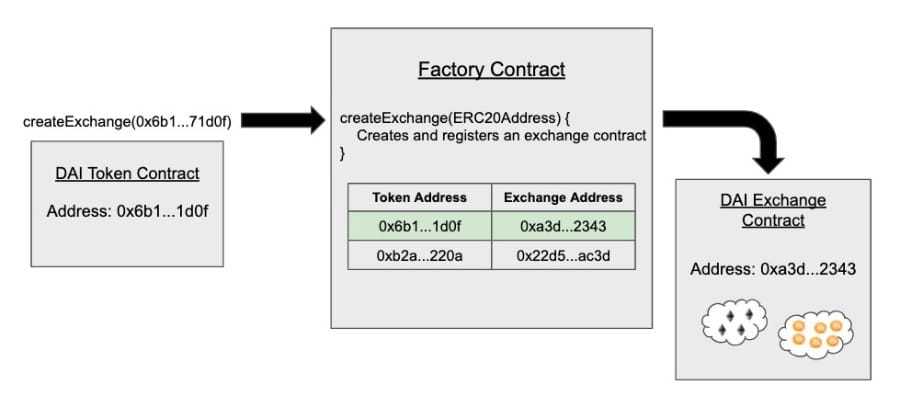 Adding DAI To Uniswap