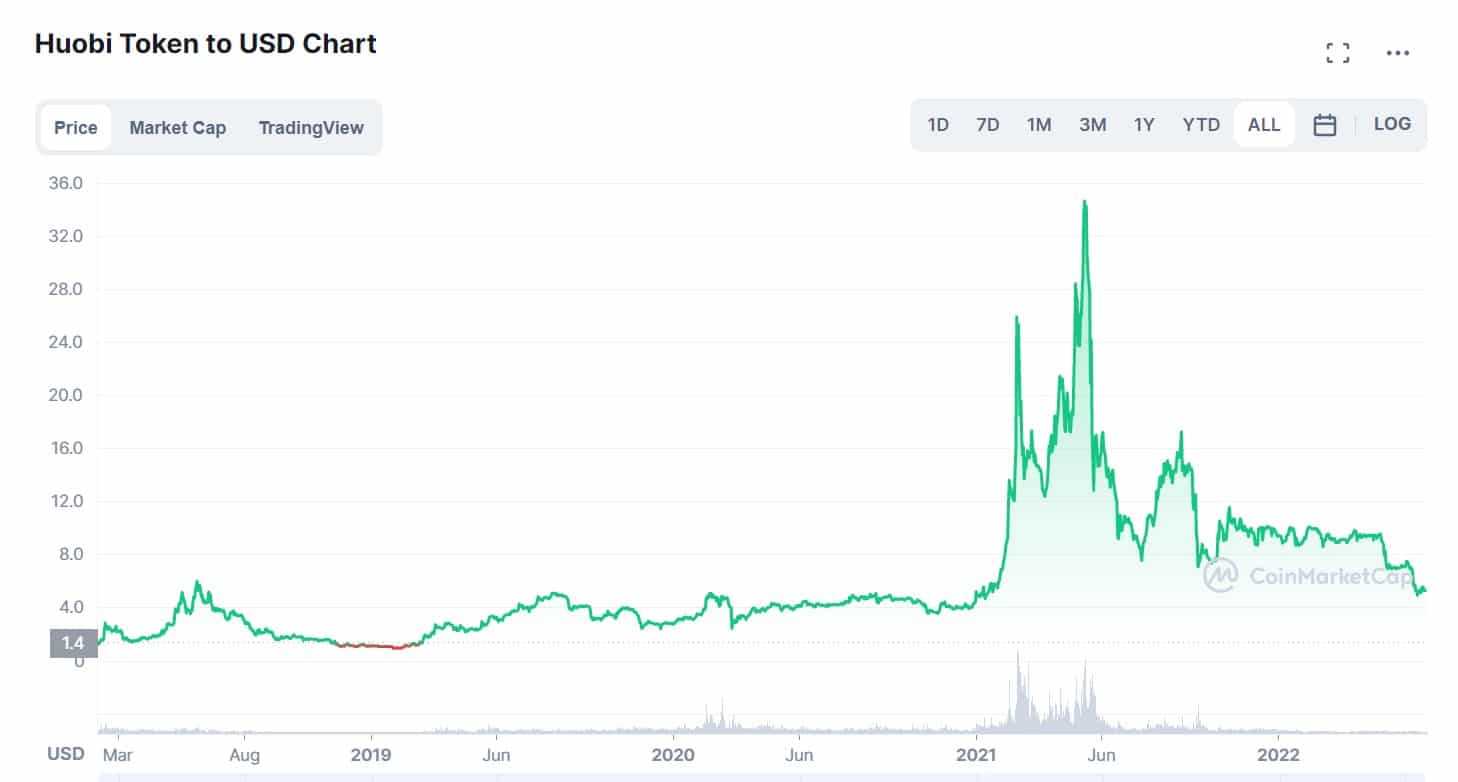 ht token performance