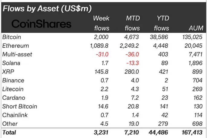 Crypto Products Inflows