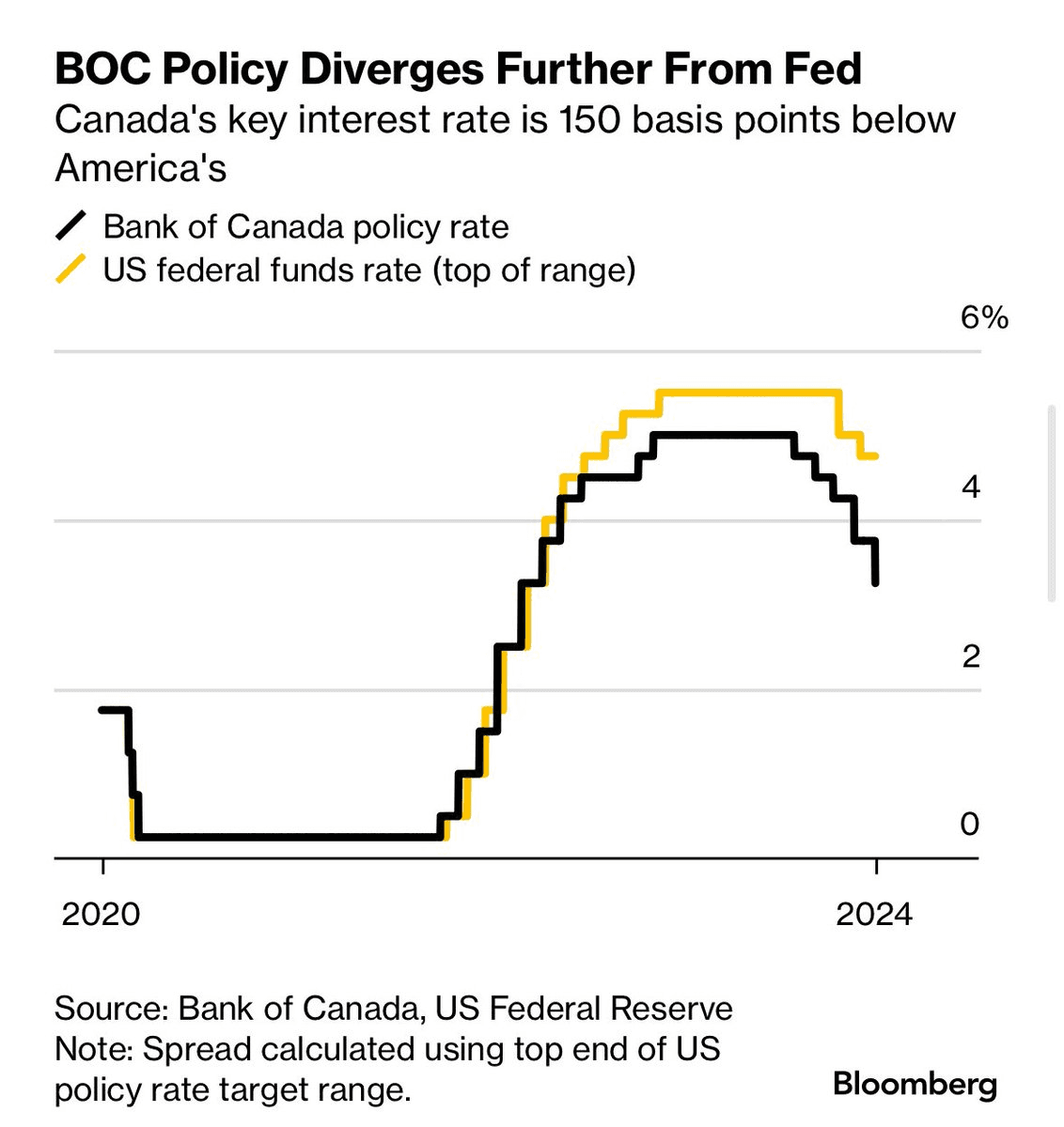 096e386d74710711db8e9e114d4ff416 - Rate changes in the US and Canada impact economies differently