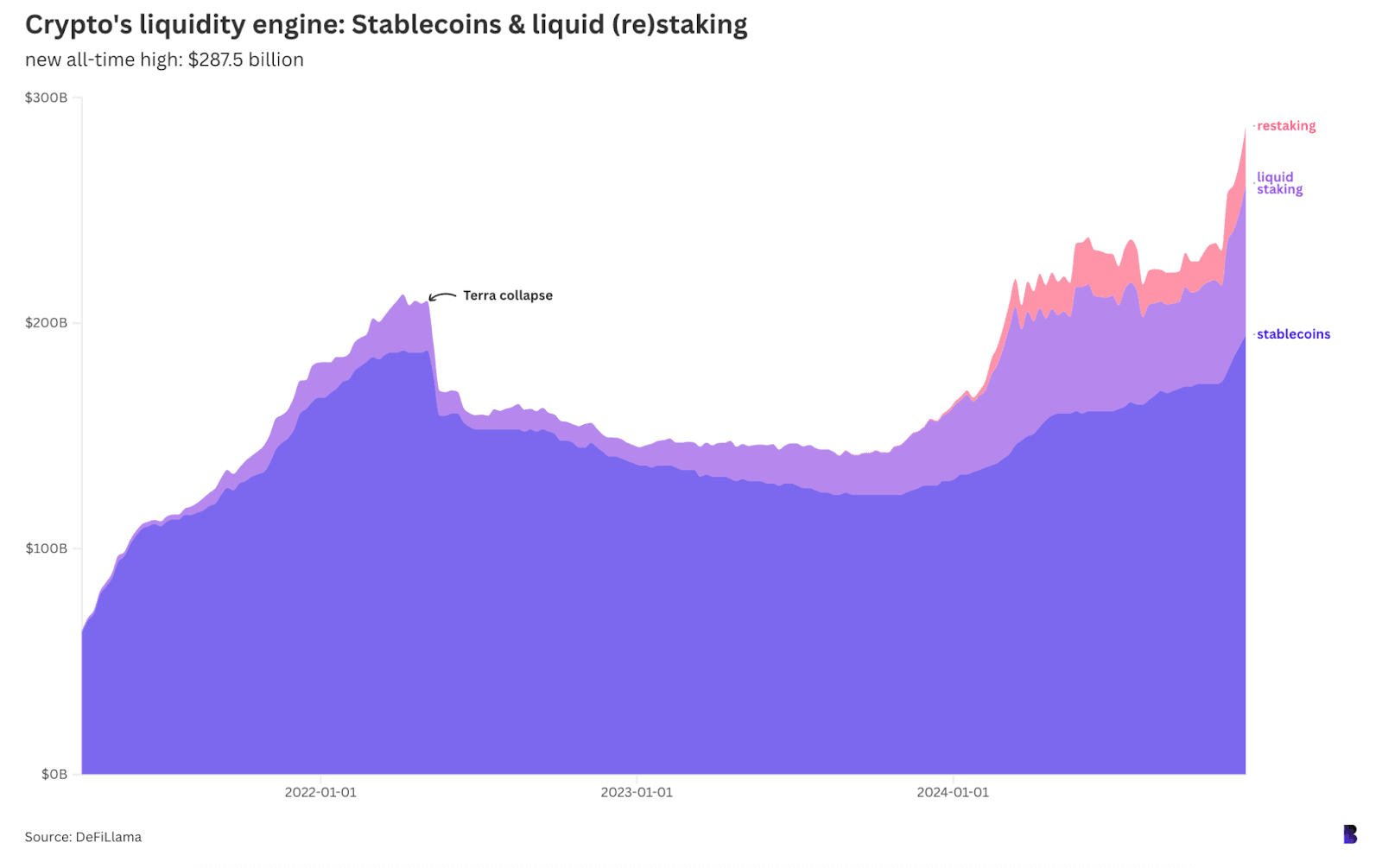 0e810bbbafba029306b894dc2cdbbe58 - Crypto's liquidity engine has grown after Terra's collapse