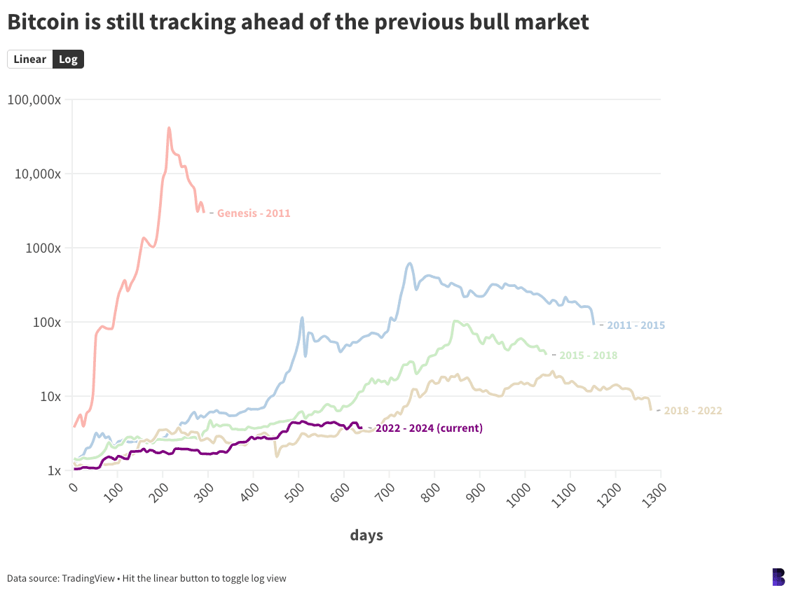 10db242082bbfc7cb5aa4aad7930bce9 - Bitcoin remains to be monitoring forward of the 2021 bull market — however solely simply