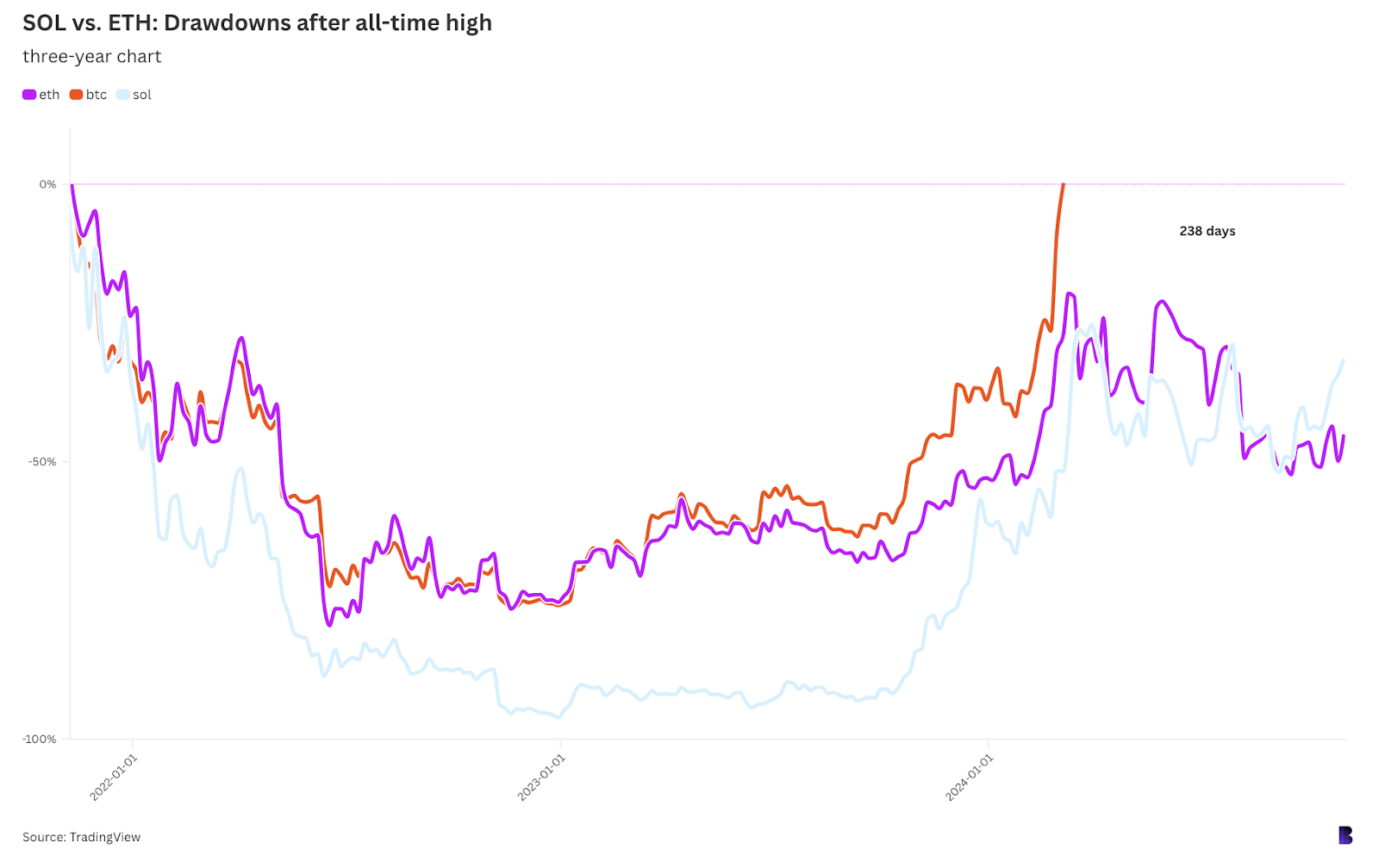 1865383f08e829dd50140e26ea029c23 - ETH and SOL play catch-up to BTC