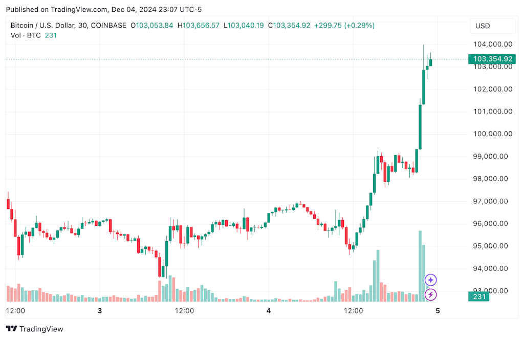 1e49434b3aab7ffe7e69780391dead64 - Bitcoin hits new record high of $100K