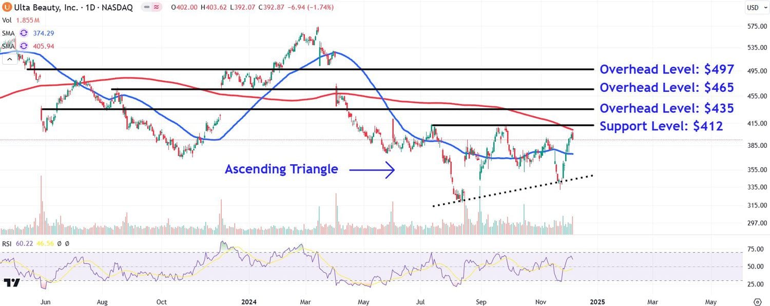 This image depicts the ULTA chart.