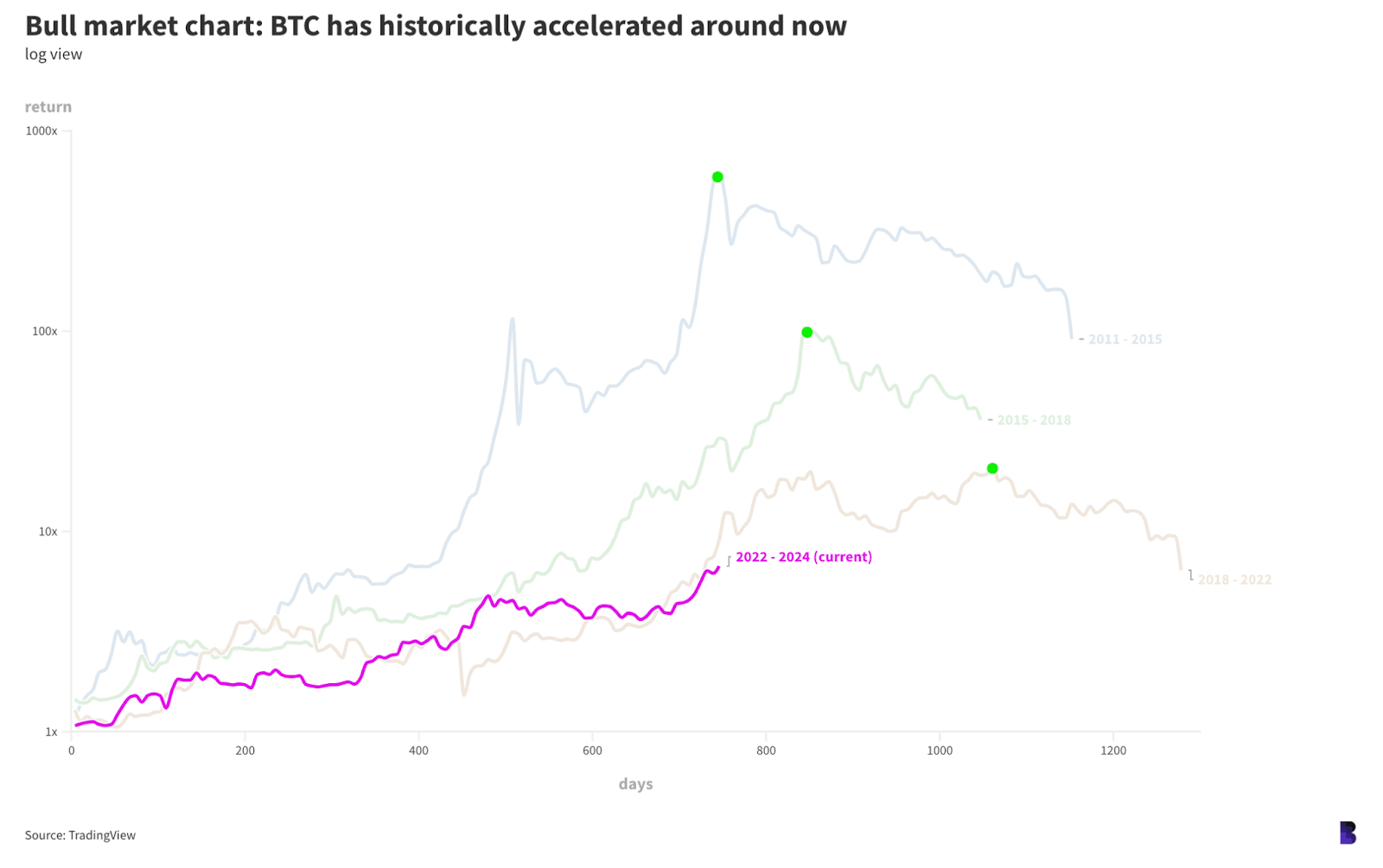 332806bec91da515c224b705add6723d - The bull run has become a standard