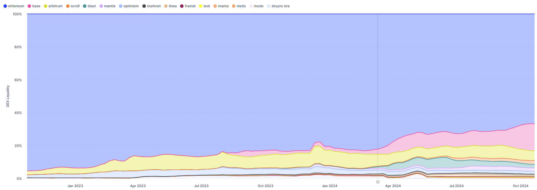 Liquidity Fragmentation