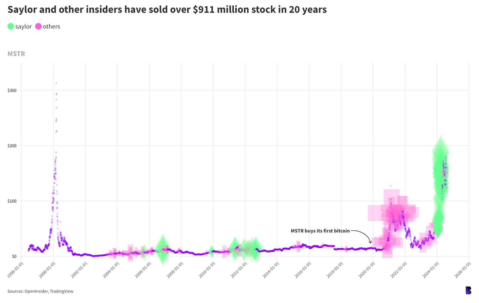 5bdee5cb4f1fb4f9f2ff07d33a27ca0e - MicroStrategy stock is beating bitcoin — because it buys a lot of bitcoin