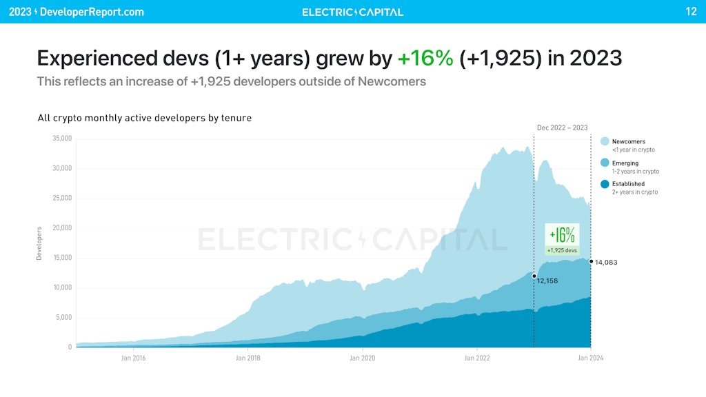 5cc6d44da8a86fbf659264d739ab48cb - Electric Capital discovers veteran Web3 developers are rising.