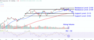 65bbb17c96dc0d5911a774874ad9652c - Watch These Nvidia Price Levels as Stock Slips Further Into Correction Territory