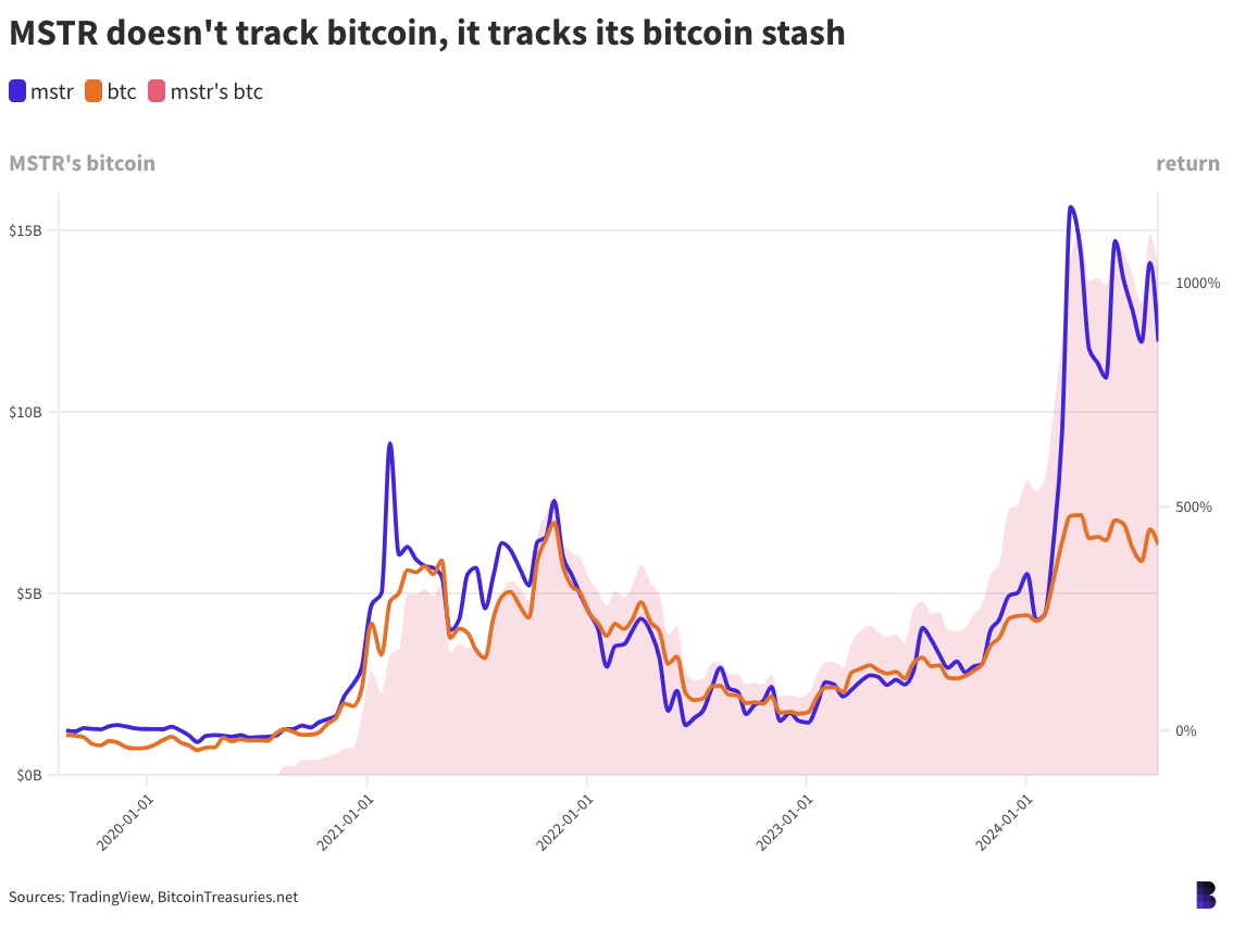 6bf874e365749982af28ad99a0209f40 - MicroStrategy stock is beating bitcoin — because it buys a lot of bitcoin