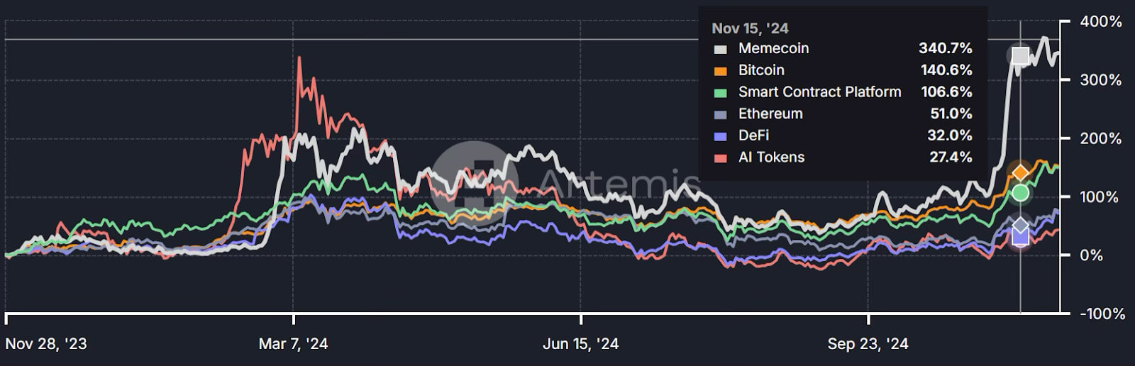 Memecoin Dominance