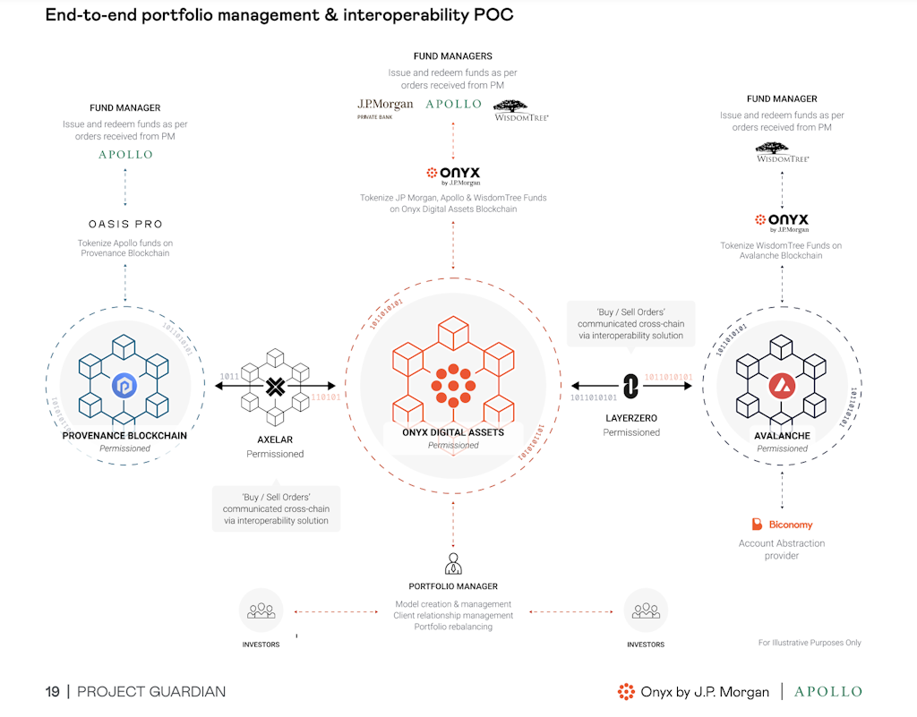 7b0dbaa7131bd322e8da0bc395a3f4cf - JPMorgan to test tokenized portfolios using Avalanche Blockchain tech