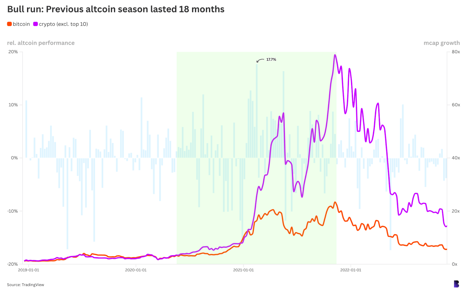 97d0555c89e215bb868d9ba45cca1024 - What is the likelihood of a massive crypto altcoin return?