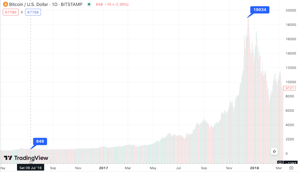 98921eabd4d24636f704b4052fbb99e6 - The historical past of Bitcoin halvings — and why this time may look completely different