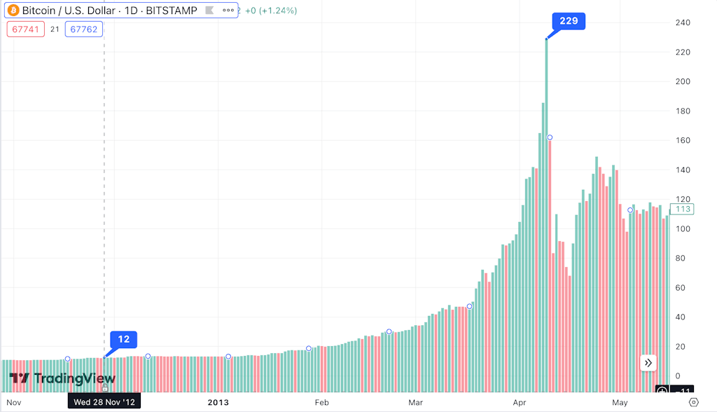 9cf5c4e71154d9e9a0438534ea1efee0 - The historical past of Bitcoin halvings — and why this time may look completely different