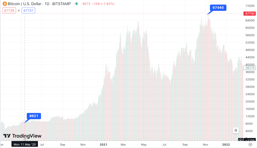 a9ad7c6f41ad26b047af38fde594cdb2 - The historical past of Bitcoin halvings — and why this time may look completely different