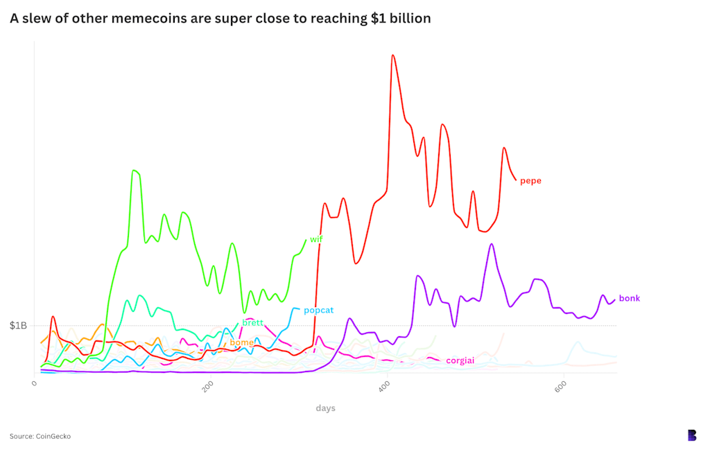 ac1295a0d13d95e3fe20f5714d4bf1b5 - Memecoins, whether you love them or dislike them, are still winning.