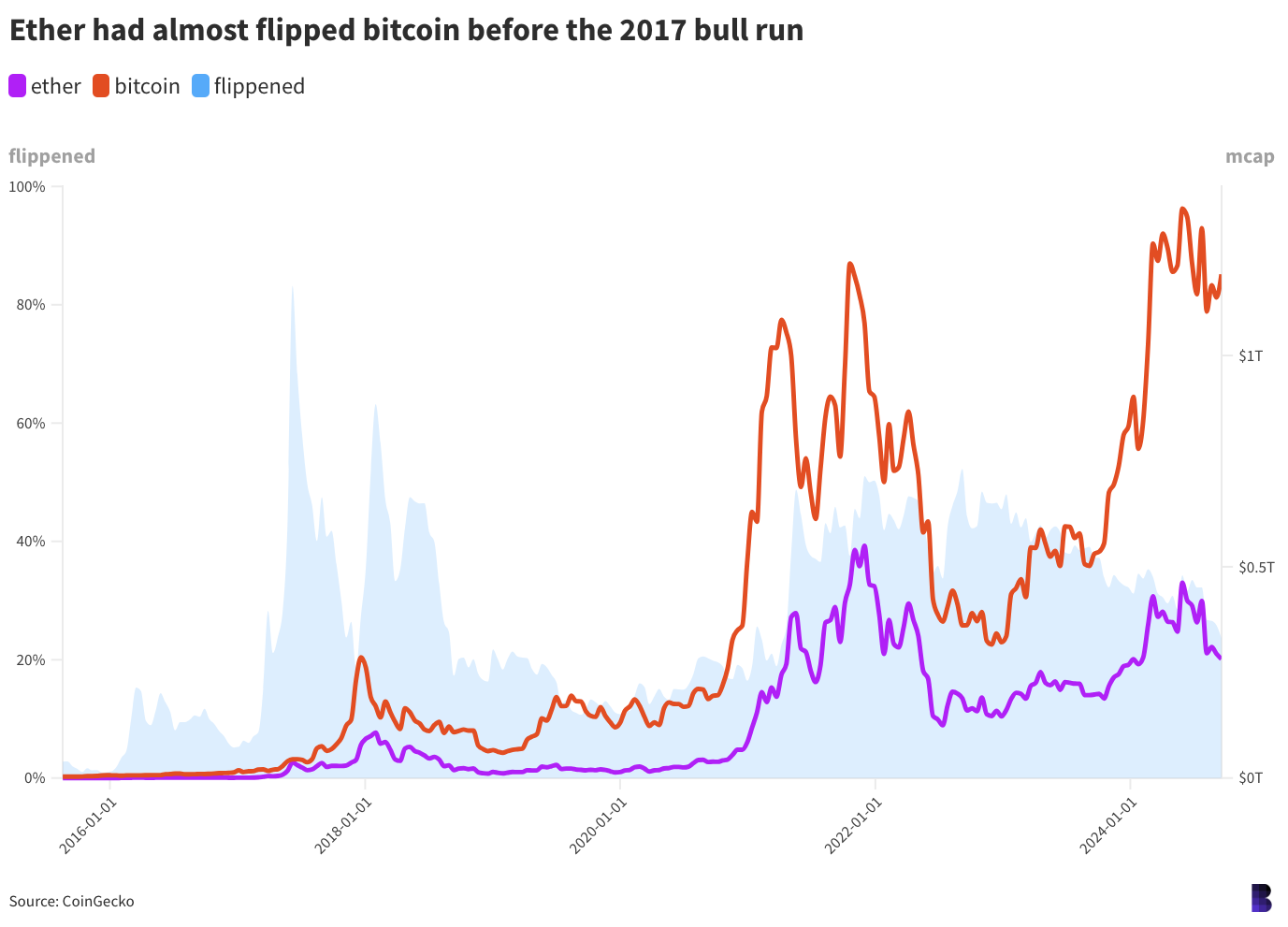 c22f876db126dc7f8a4dcf2bee36c4de - Ethereum looks more and more like Bitcoin "Microsoft of blockchains" Each day,