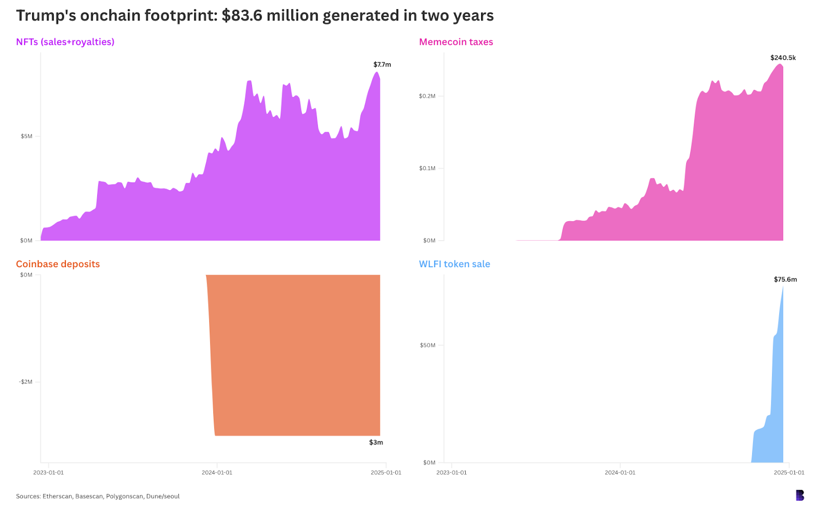 c5cb39cf100ba82f601e3f2eeb0d3e69 - Tracking Trump's crypto-footprint