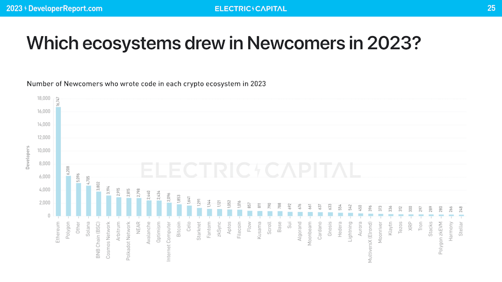 d4d3723d83194da9cd4458594f1852ec - Electric Capital discovers veteran Web3 developers are rising.