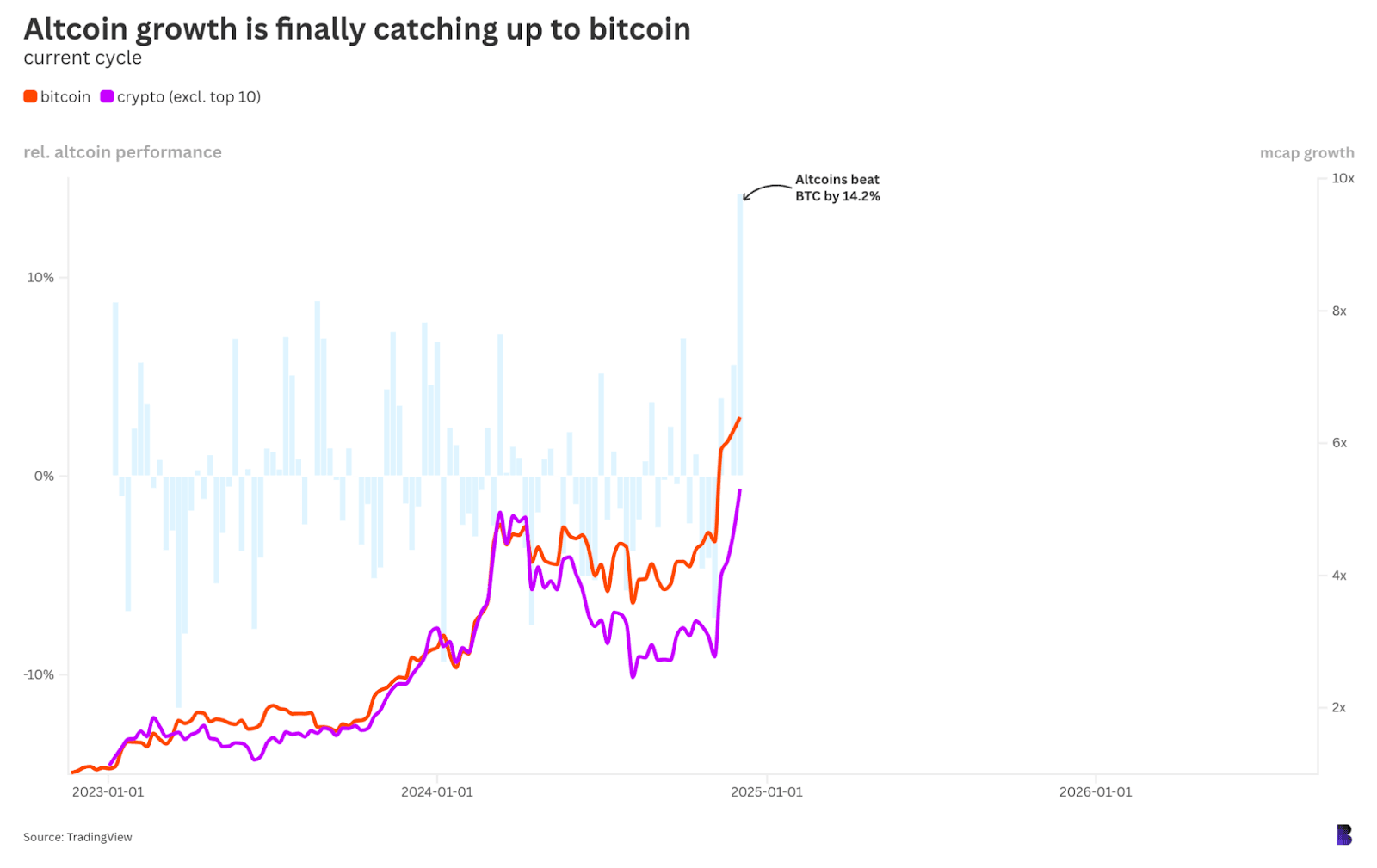 d759f18431f437f4f29b407b3dca8a25 - What is the likelihood of a massive crypto altcoin return?