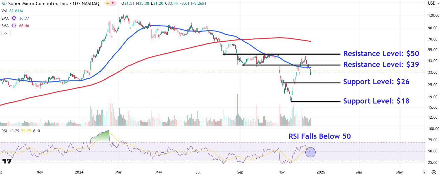 This image depicts the SMCI chart.