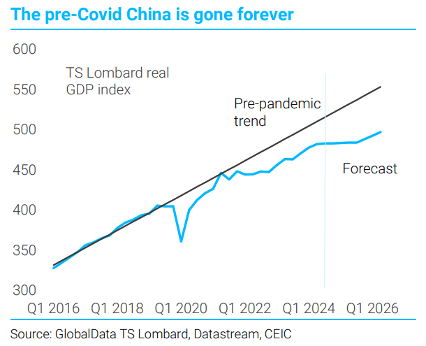 fd491eda20bc06dacbae023ad4372b7a - China invests heavily in stimulus measures to boost growth